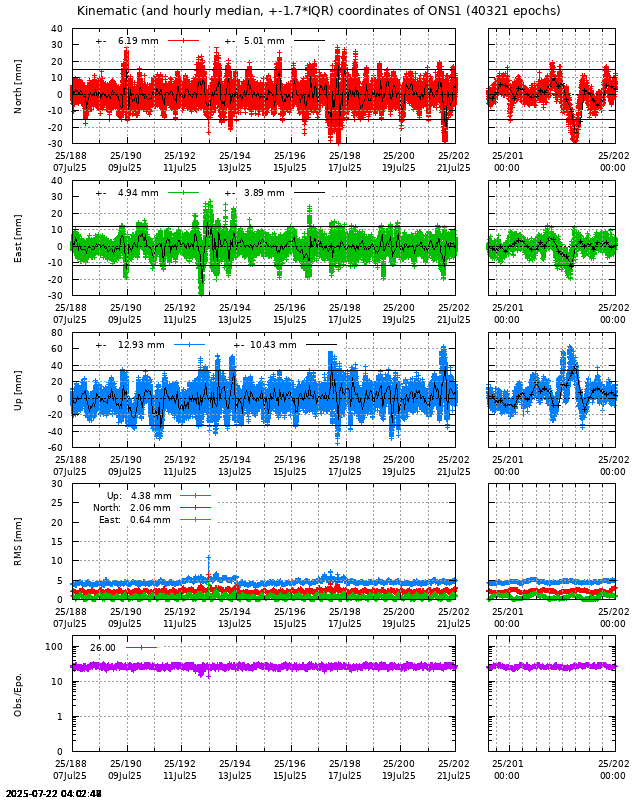 PPP: Kinematic coordinate repeatability last days of ONS1