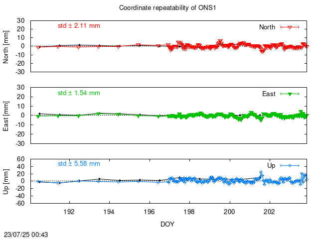 Monthly NRT time series of ONS1 (daily final with PPP)