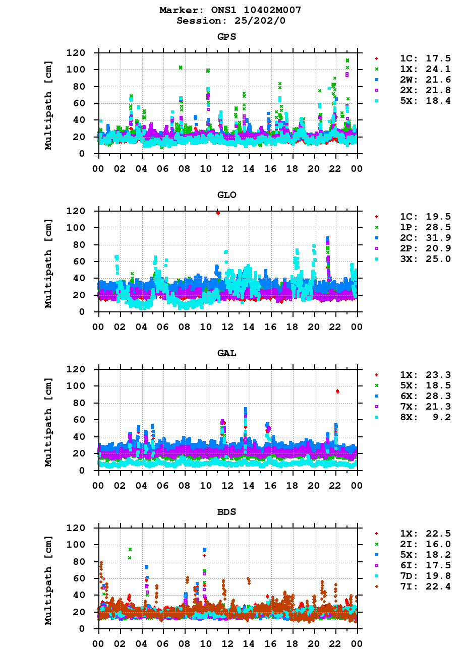 Multipath of observations (RINEX 3) of ONS1 last day