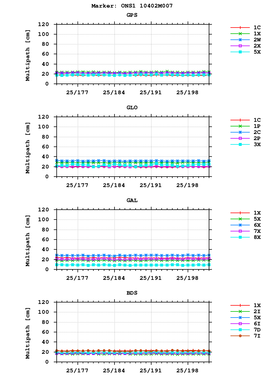 Multipath of observations (RINEX 3) of ONS1 last month