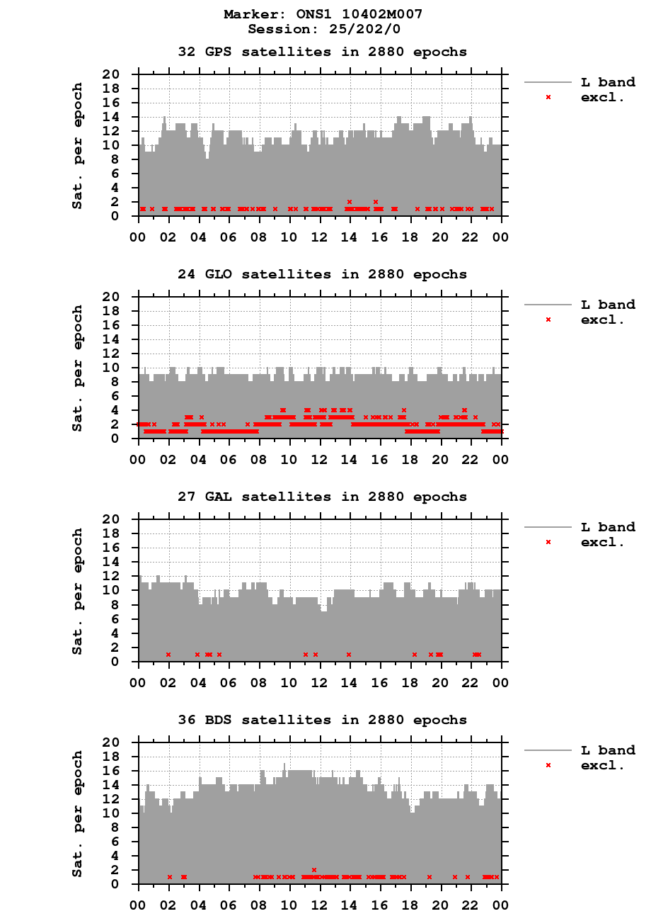 Number of observations (RINEX 3) of ONS1 last day