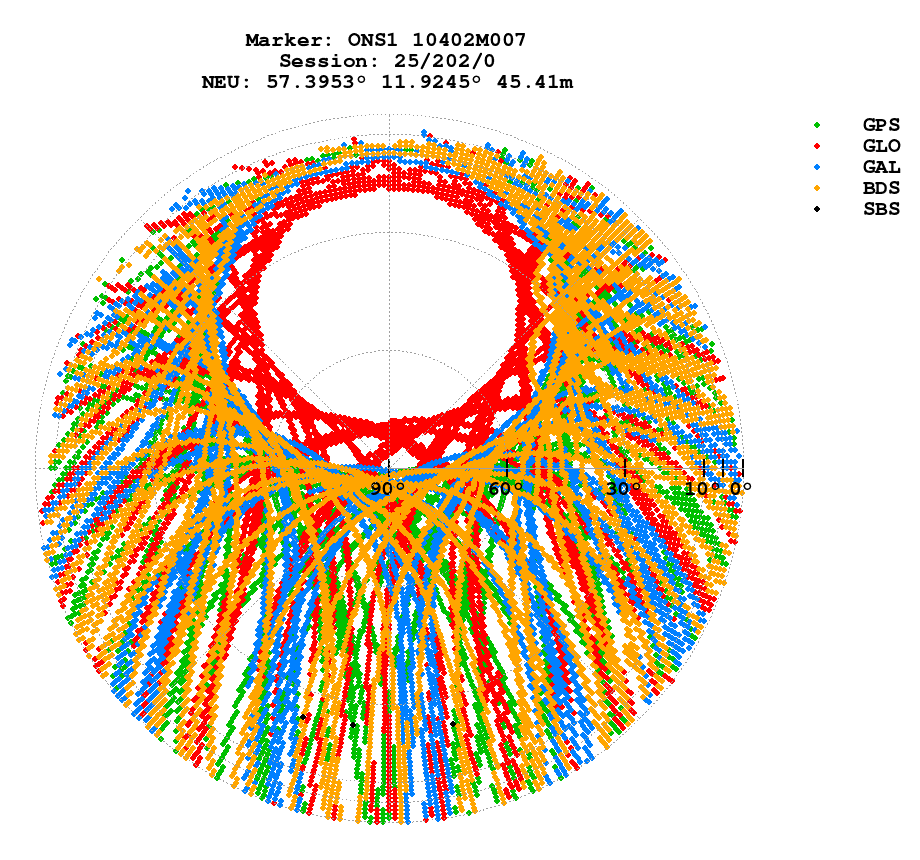 Skyplot (RINEX 3) of ONS1