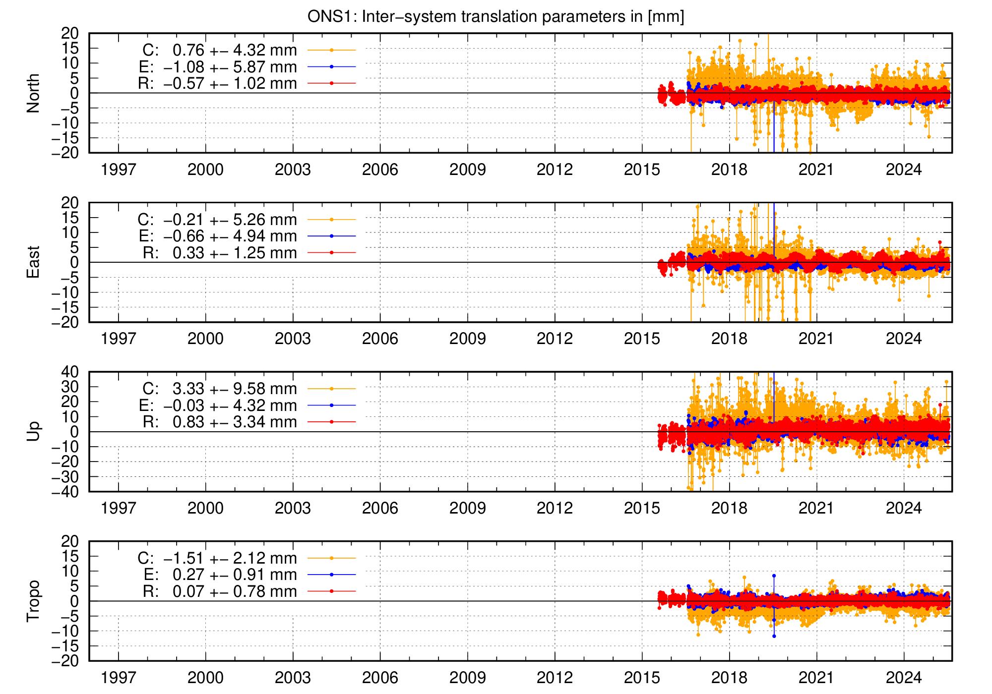 Long-term TRA time series of ONS1