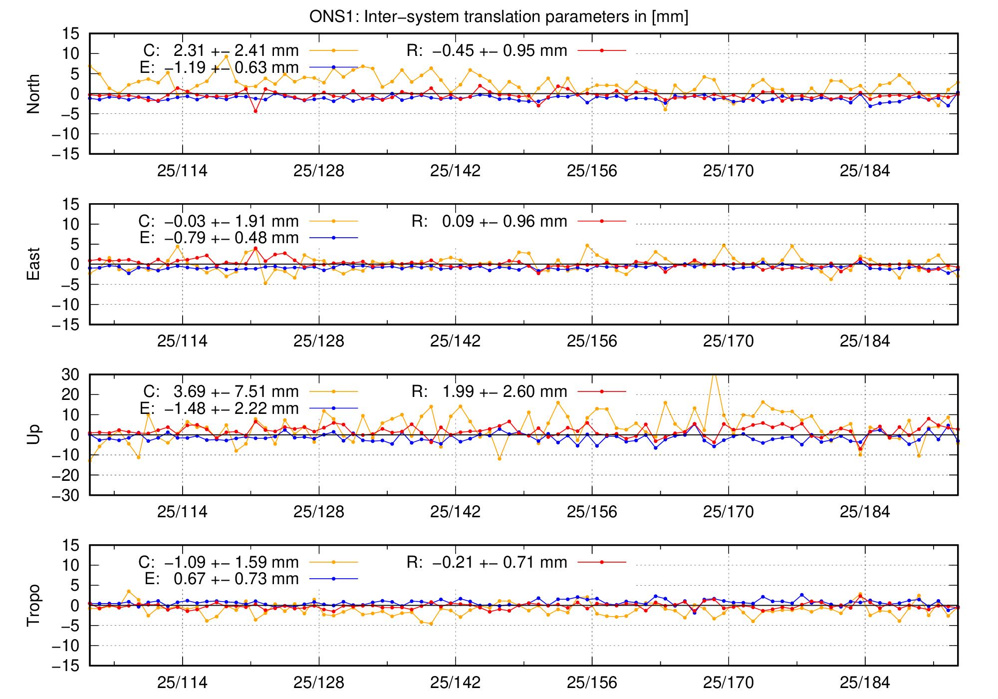 TRA time series of ONS1 last 2 months