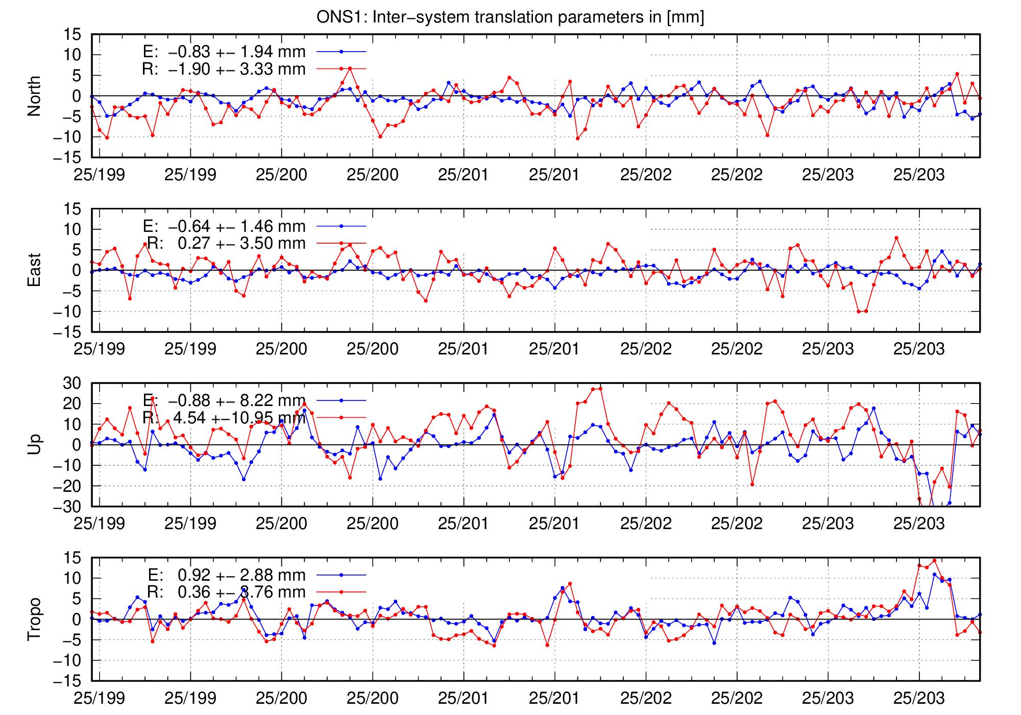 TRA time series of ONS1 for last days