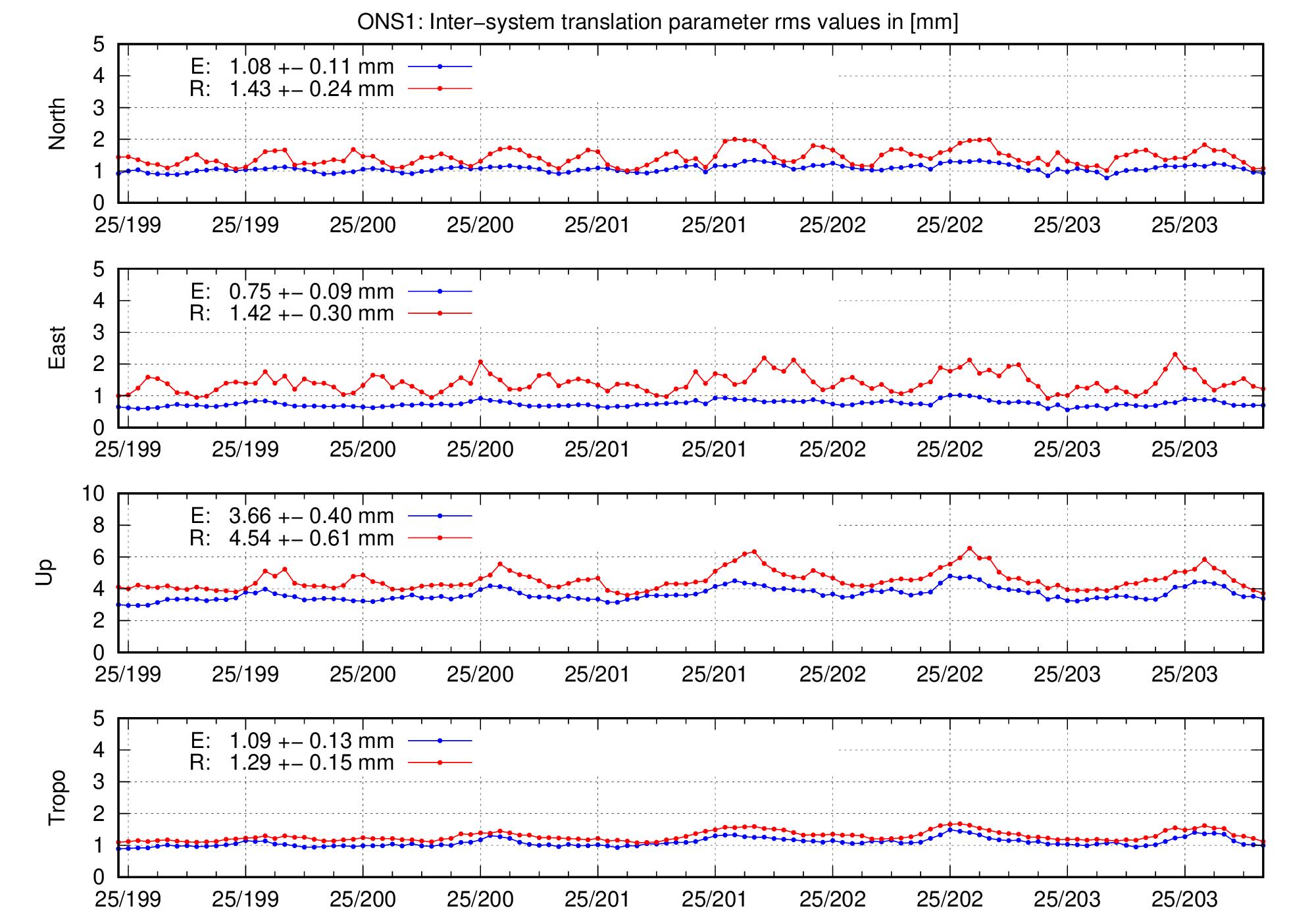 TRA rms time series of ONS1 for last days