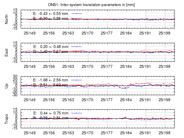 TRA time series of ONS1 last 2 weeks