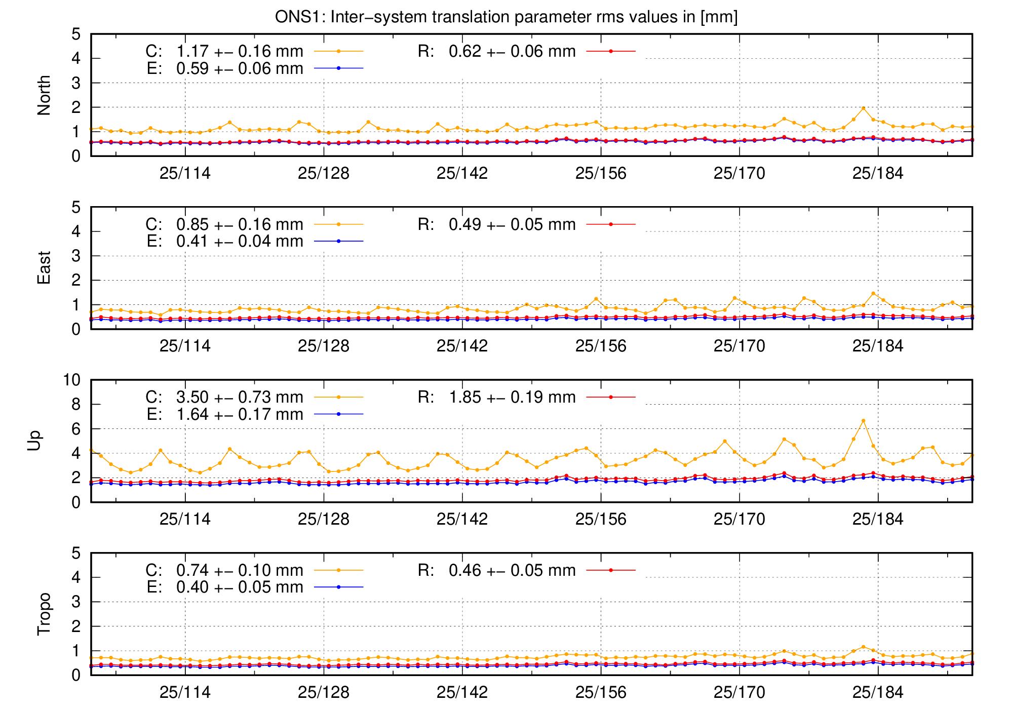 TRA rms time series of ONS1 last 2 months