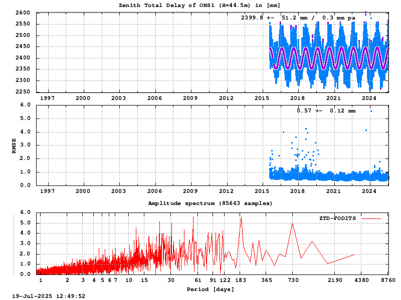Troposphere long-term (FODITS) for ONS1