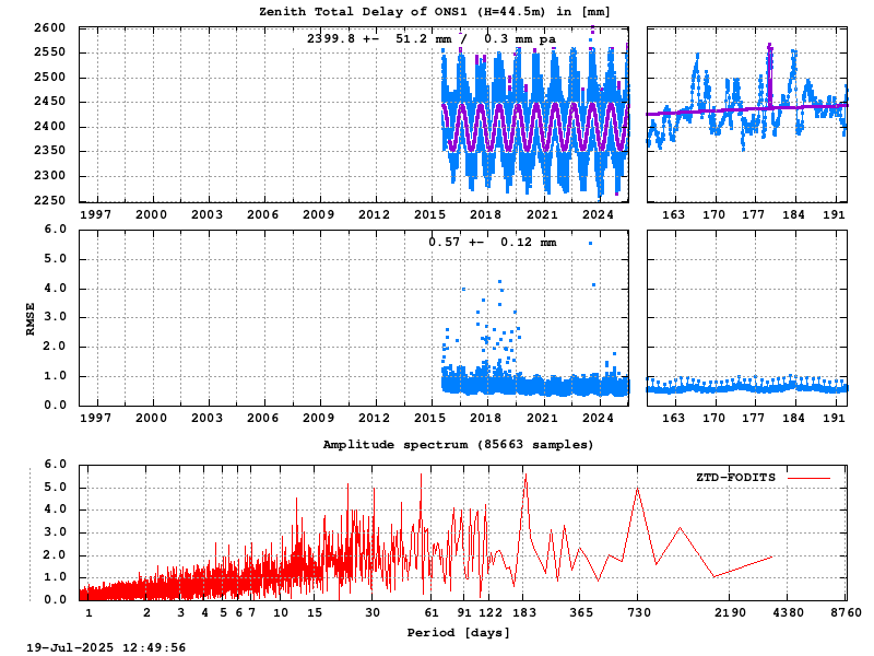 Troposphere long-term (FODITS) for ONS1 (Zoom)