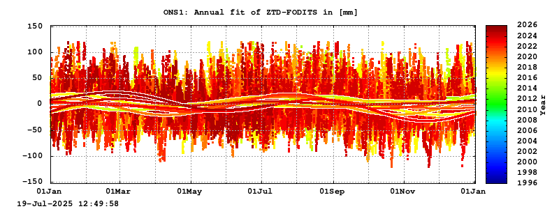 Troposphere long-term (annual fit) for ONS1