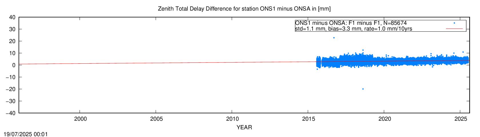 Troposphere short baseline validation of ONS1