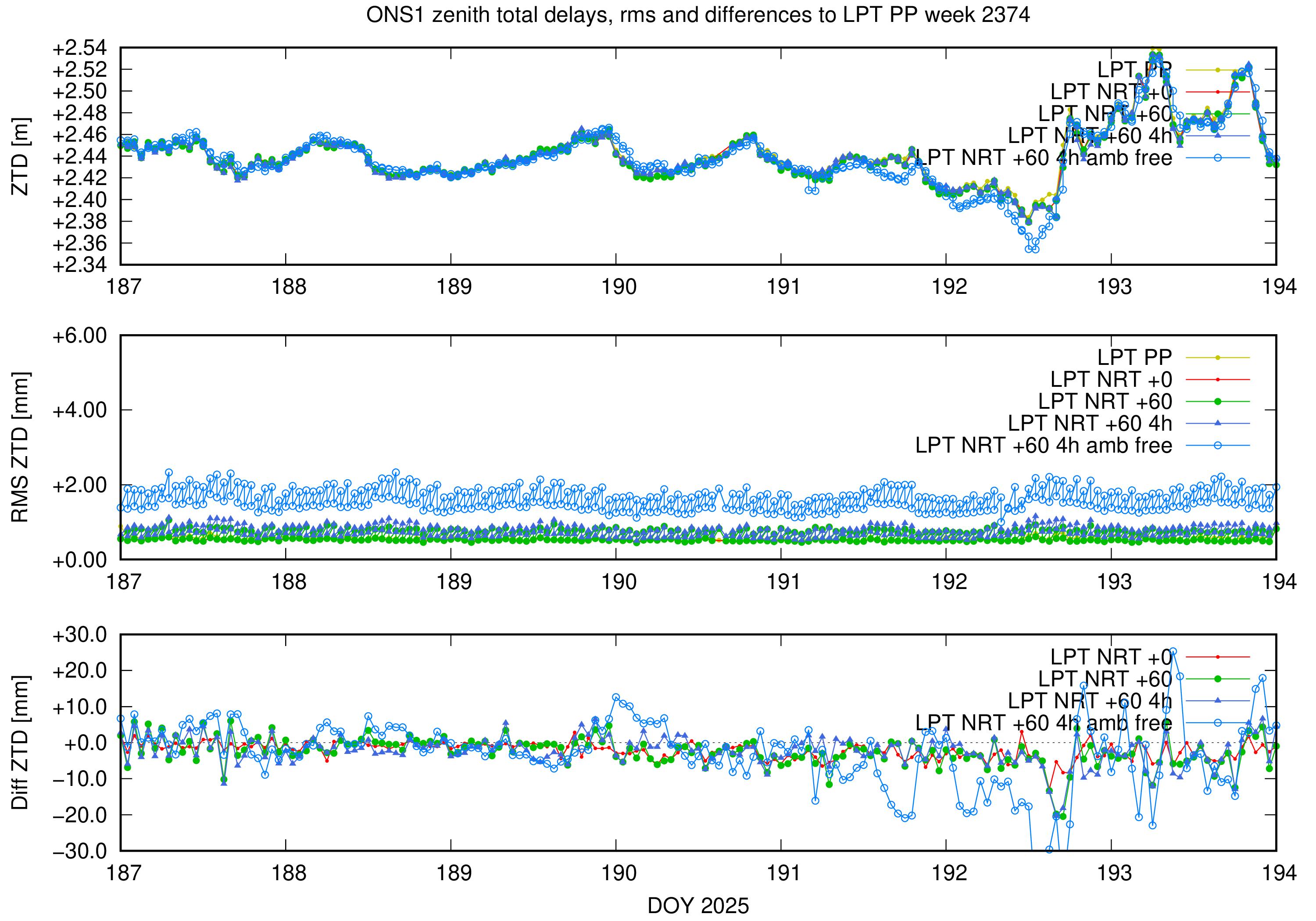 Troposphere weekly validation of ONS1