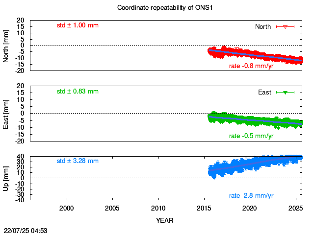 Long-term time series of ONS1 with vel.