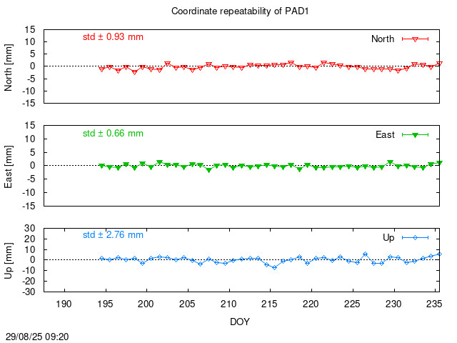 Monthly final time series of PAD1 (daily)