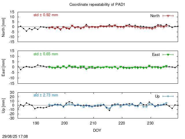 Monthly final time series of PAD1 (daily final with PPP)