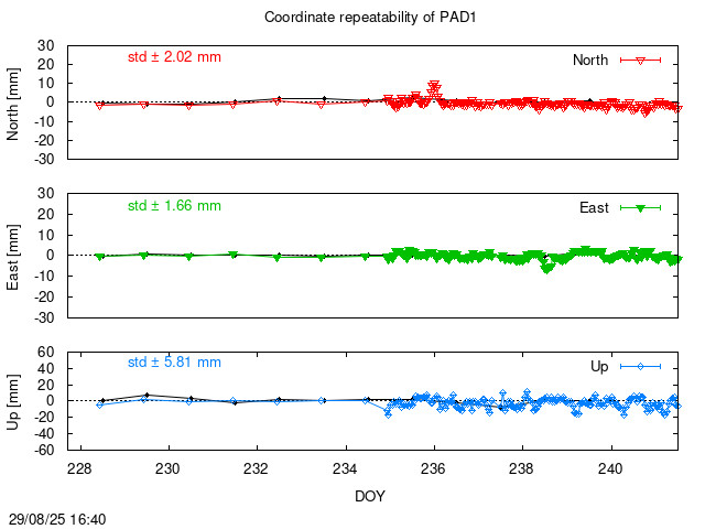 Monthly NRT time series of PAD1 (daily final with PPP)