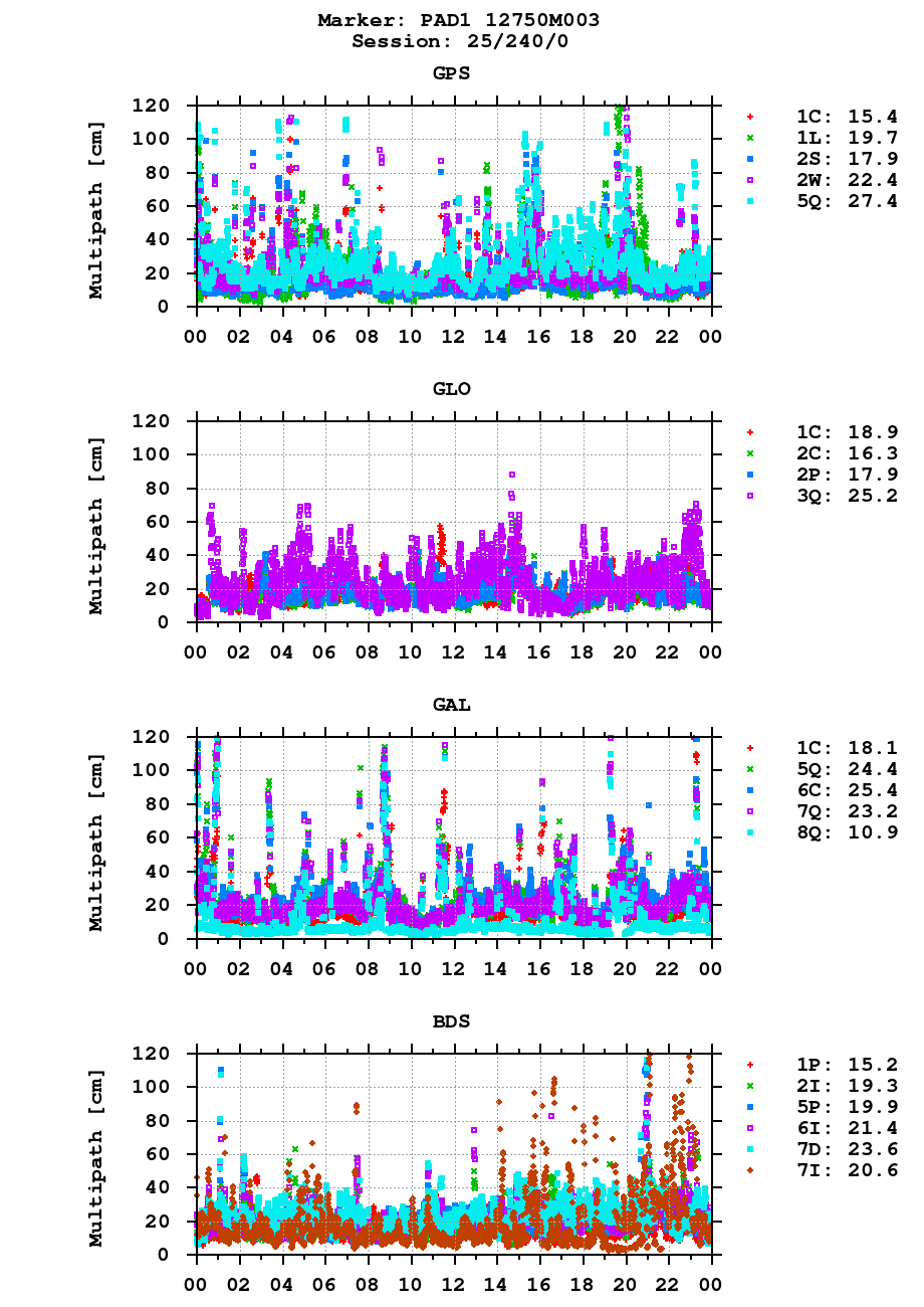 Multipath of observations (RINEX 3) of PAD1 last day