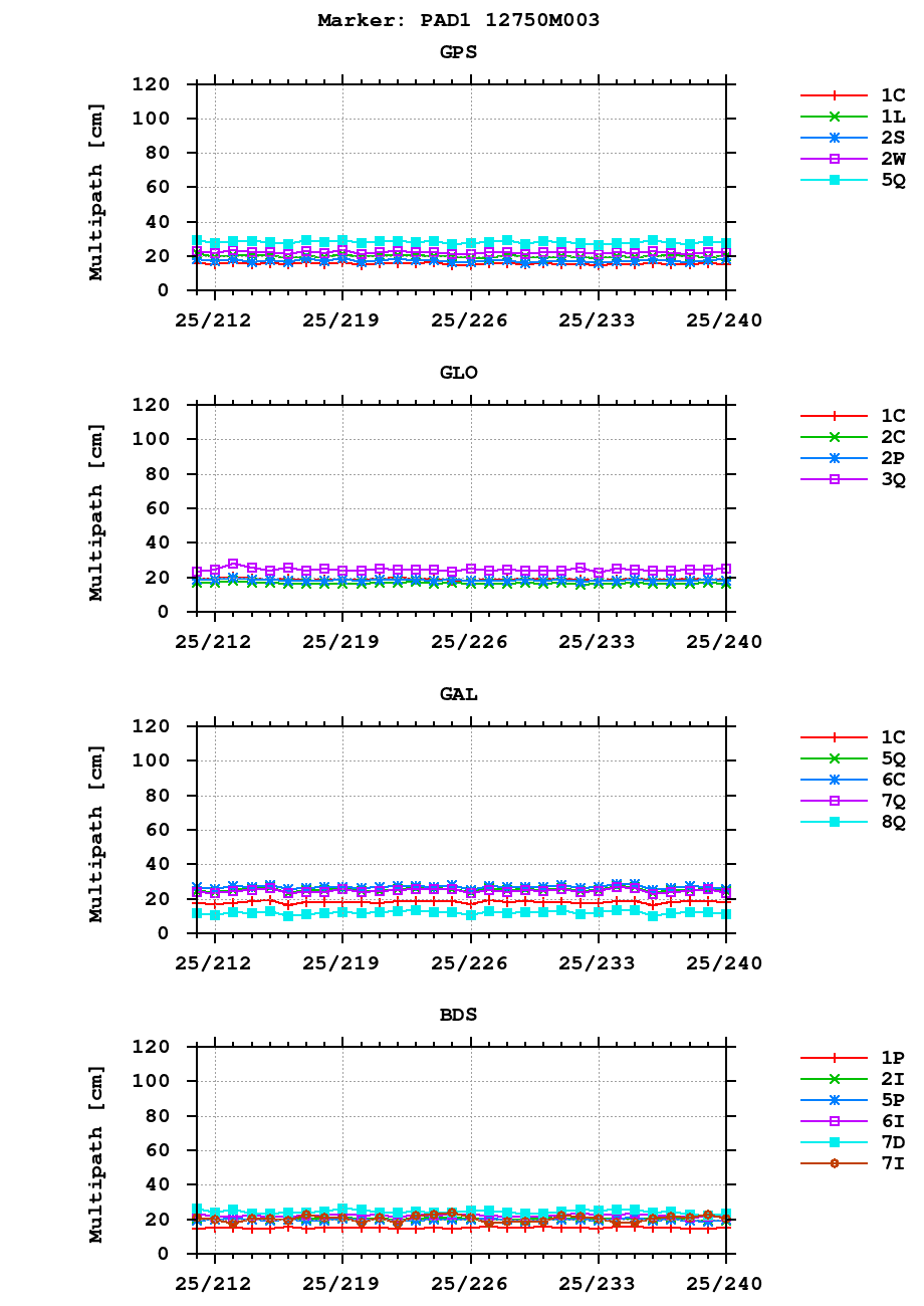 Multipath of observations (RINEX 3) of PAD1 last month