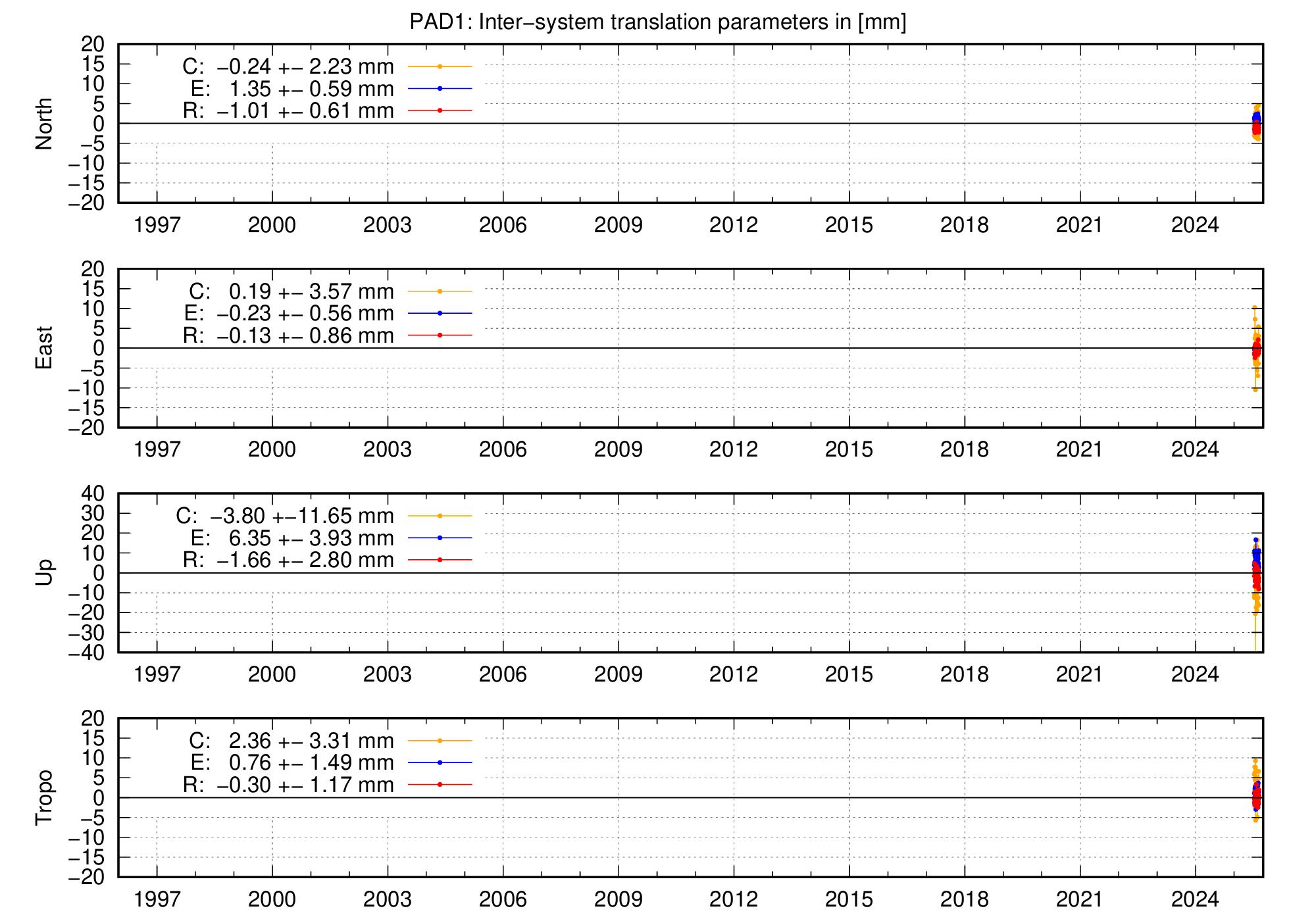 Long-term TRA time series of PAD1