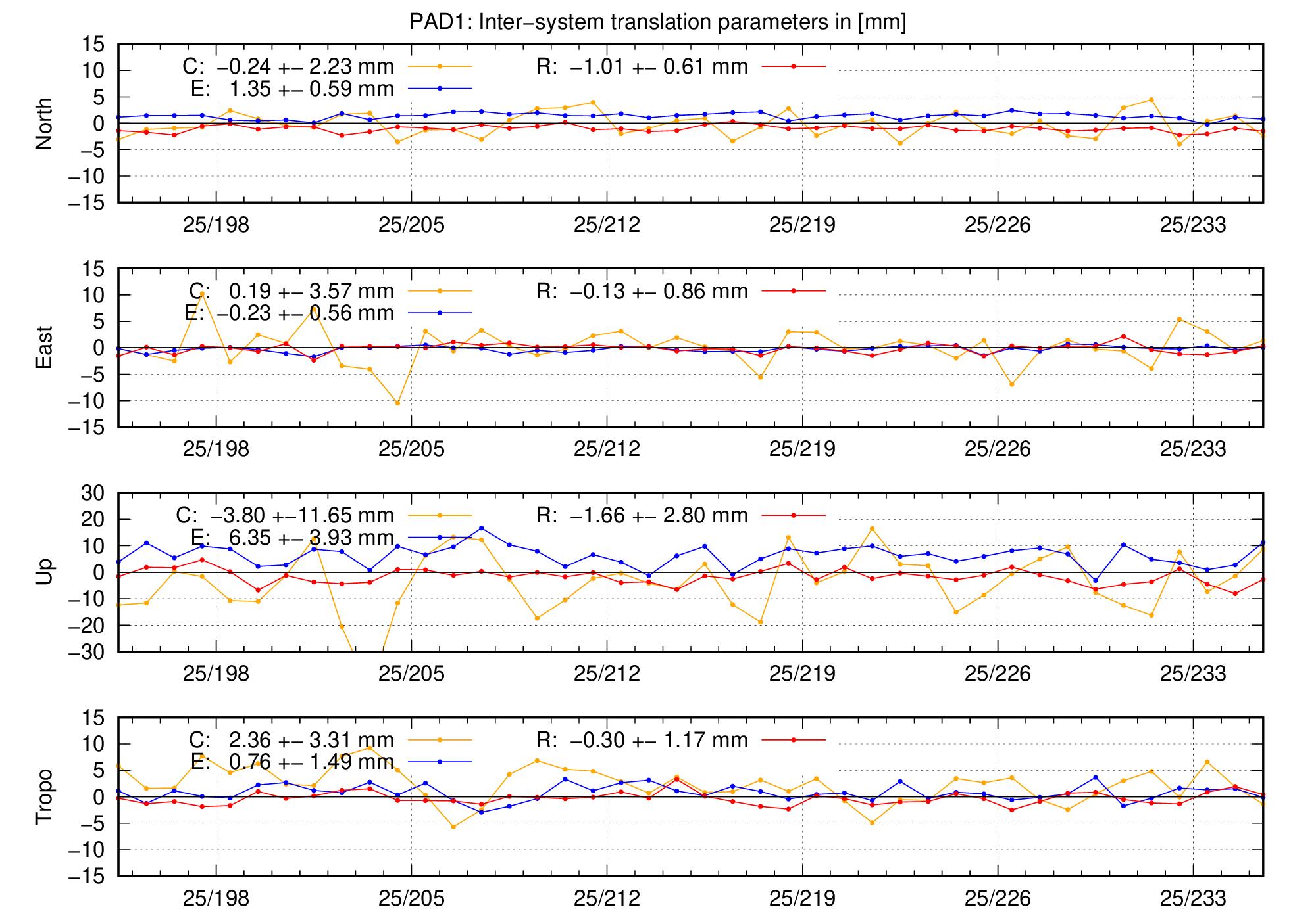 TRA time series of PAD1 last 2 months