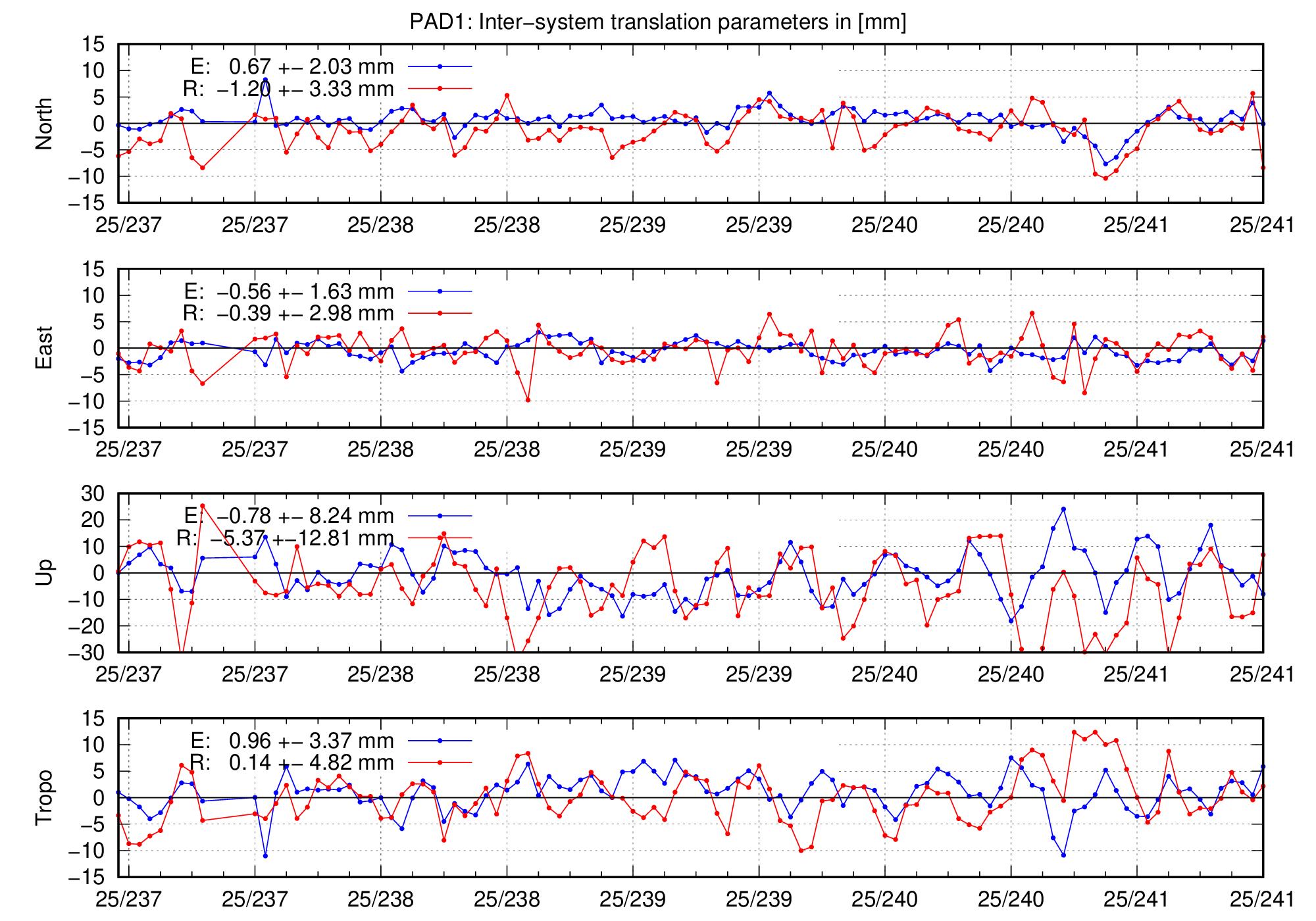 TRA time series of PAD1 for last days