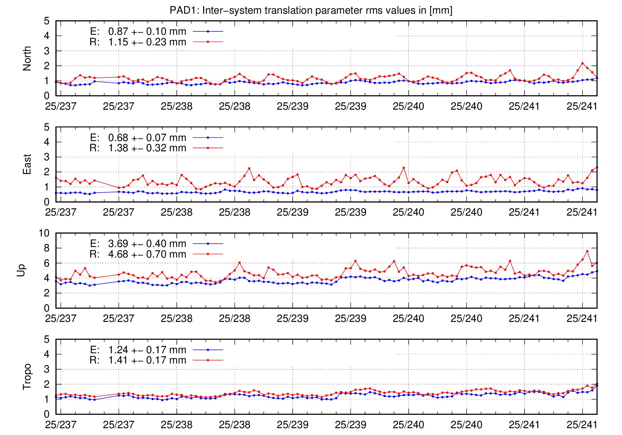 TRA rms time series of PAD1 for last days