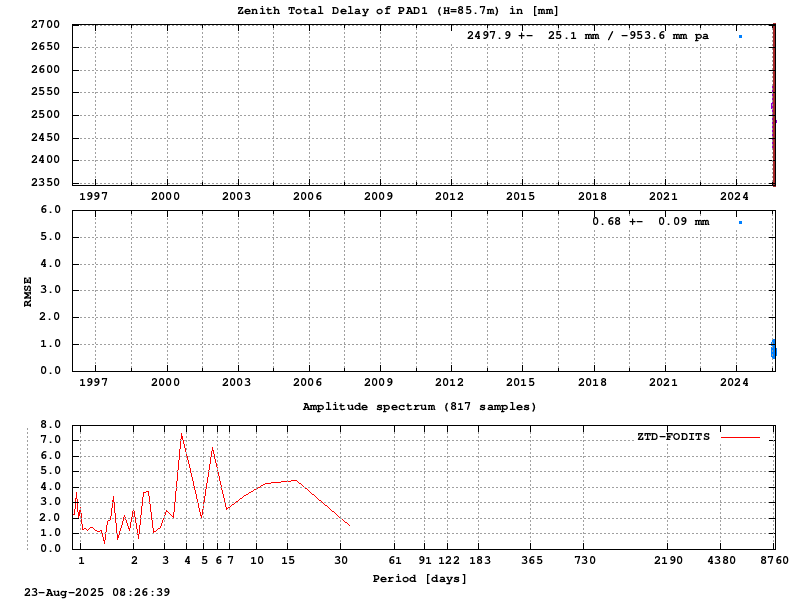 Troposphere long-term (FODITS) for PAD1