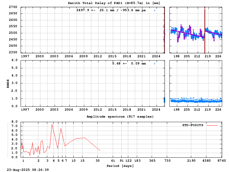 Troposphere long-term (FODITS) for PAD1 (Zoom)
