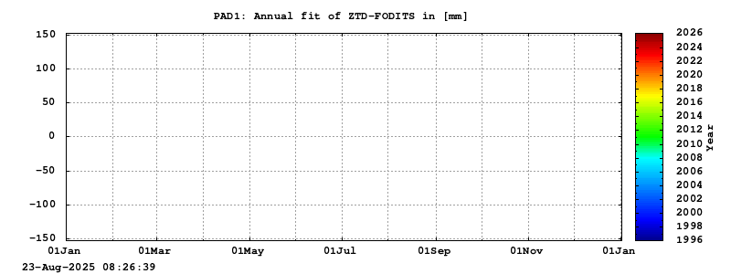 Troposphere long-term (annual fit) for PAD1