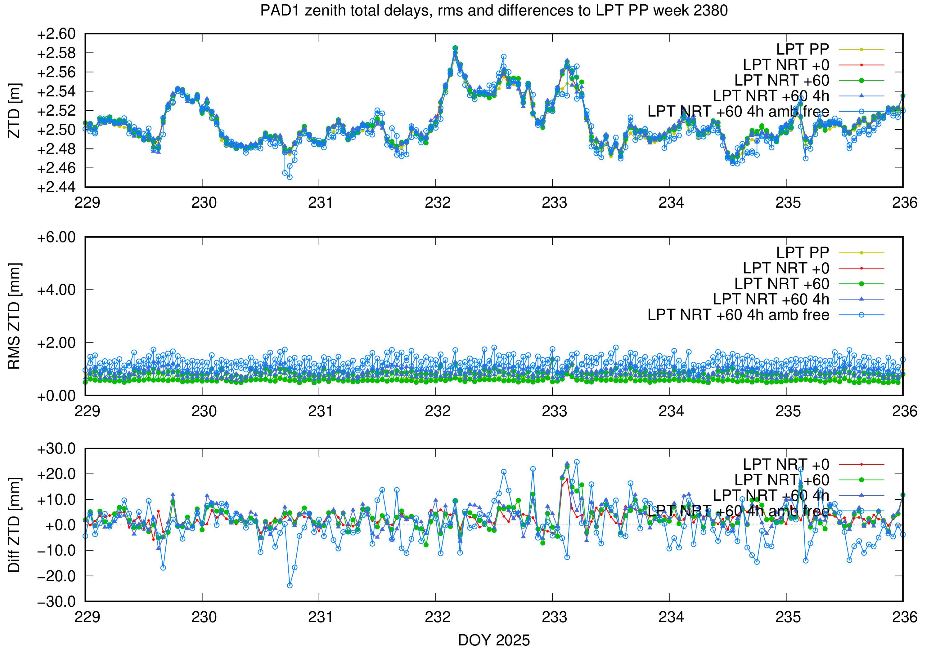 Troposphere weekly validation of PAD1