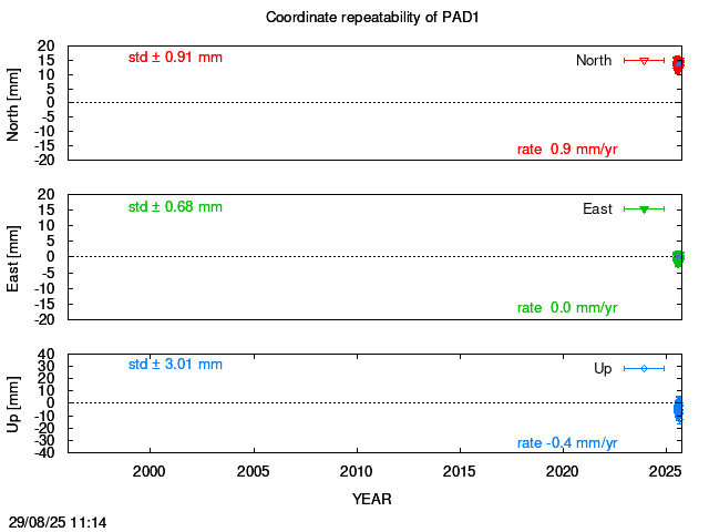 Long-term time series of PAD1 with vel.