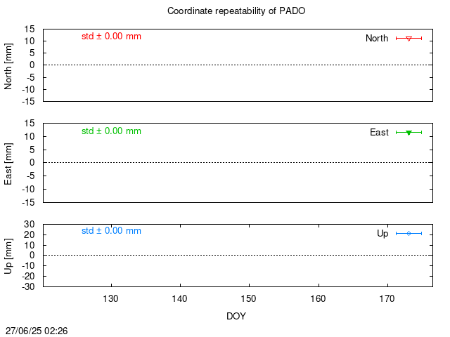 PPP: Coordinate repeatability last days of PADO