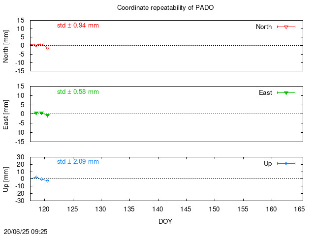 Monthly final time series of PADO (daily)