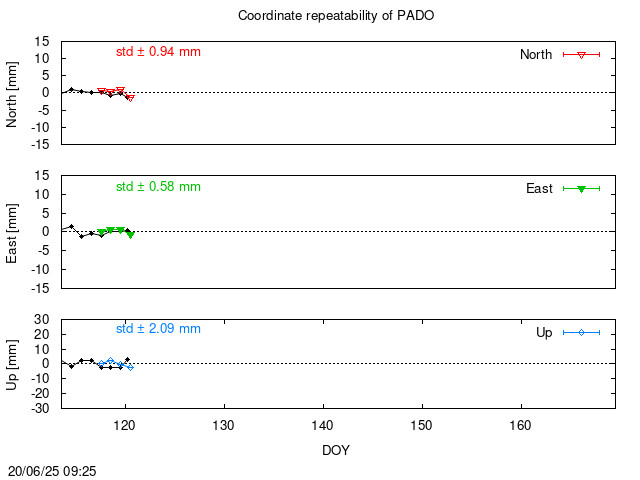 Monthly final time series of PADO (daily final with PPP)