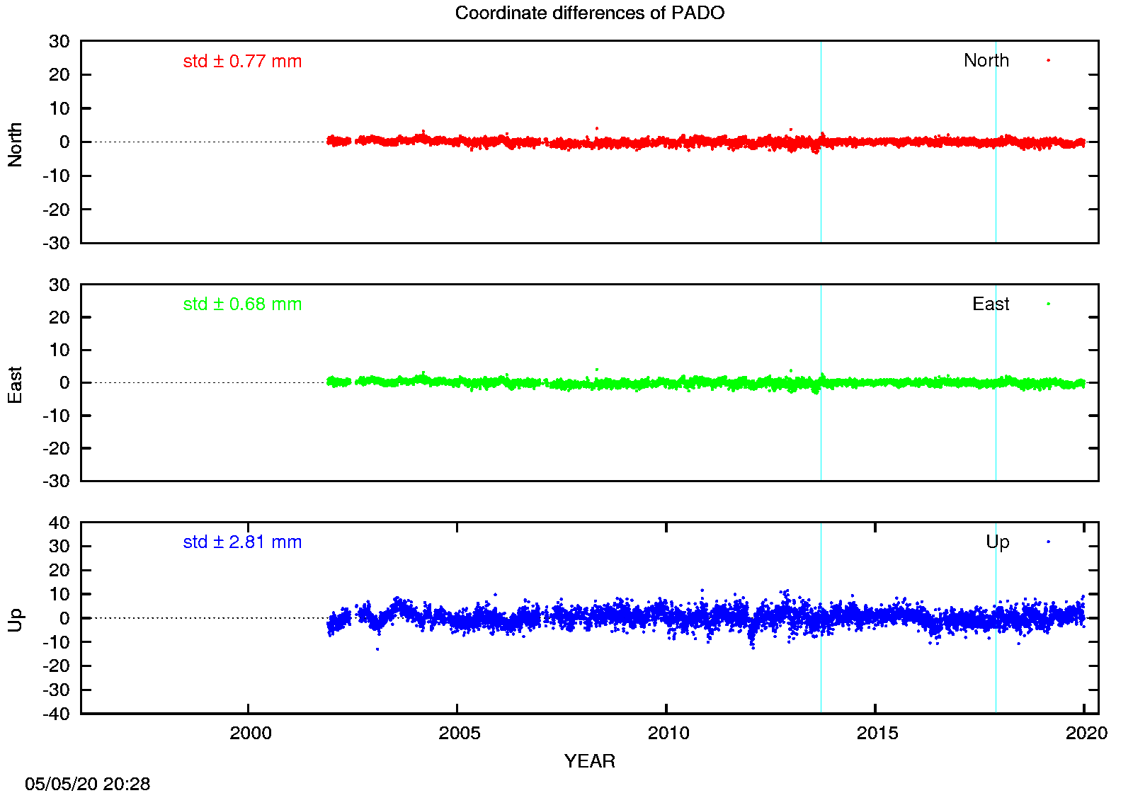 EPN: Difference EPN-swisstopo Long-term time series PADO
