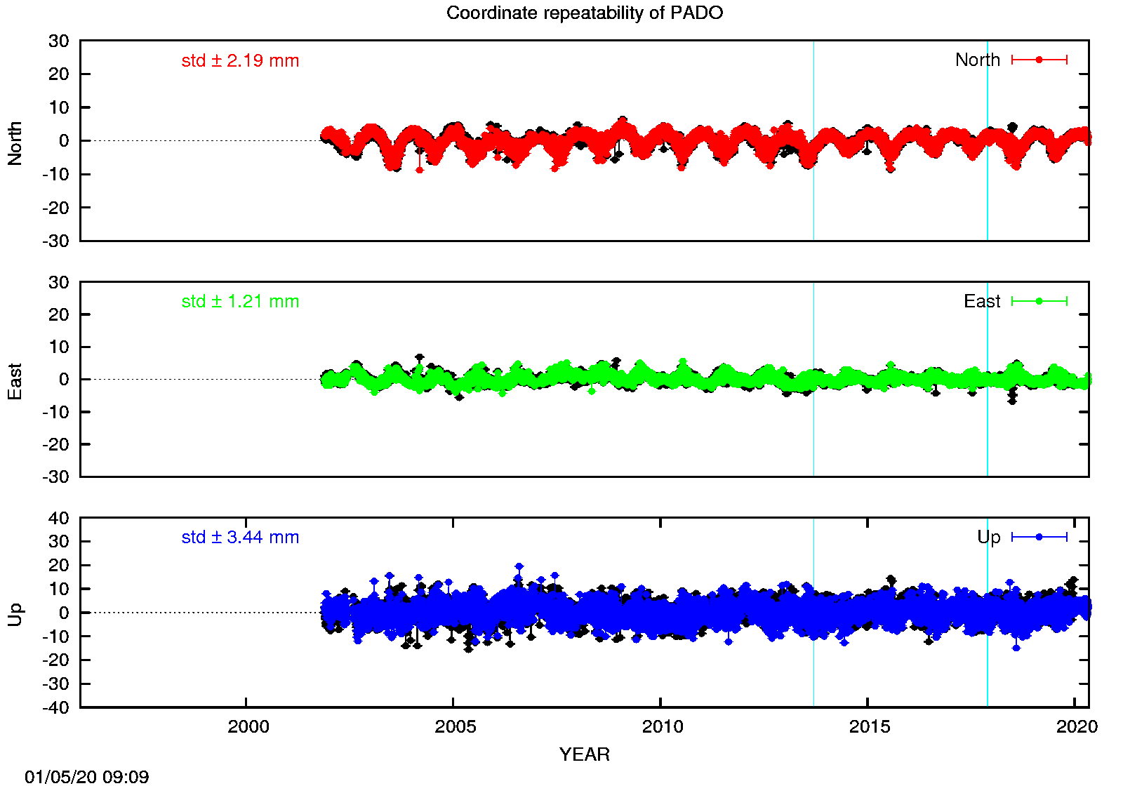 Long-term time series PADO (EPN in black)