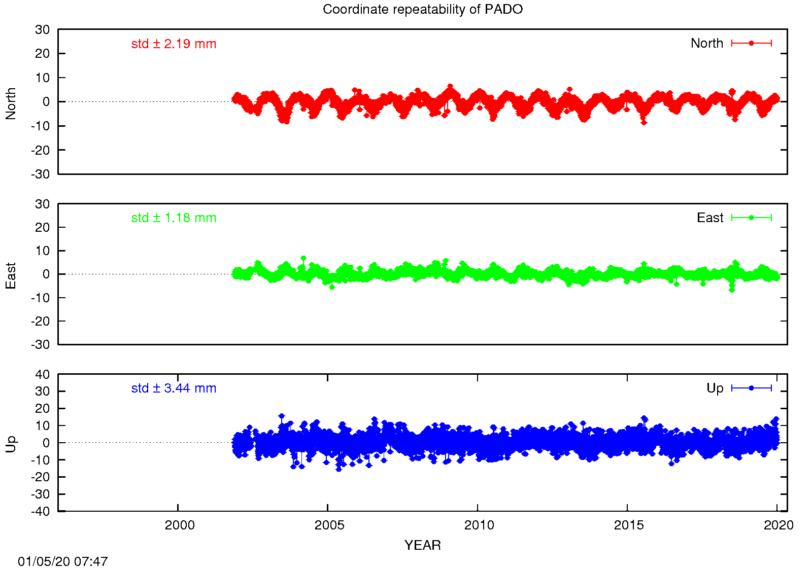 EPN: Long-term time series PADO