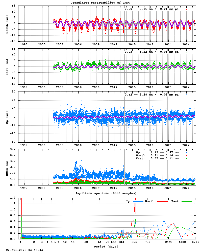 Long-term time series of PADO