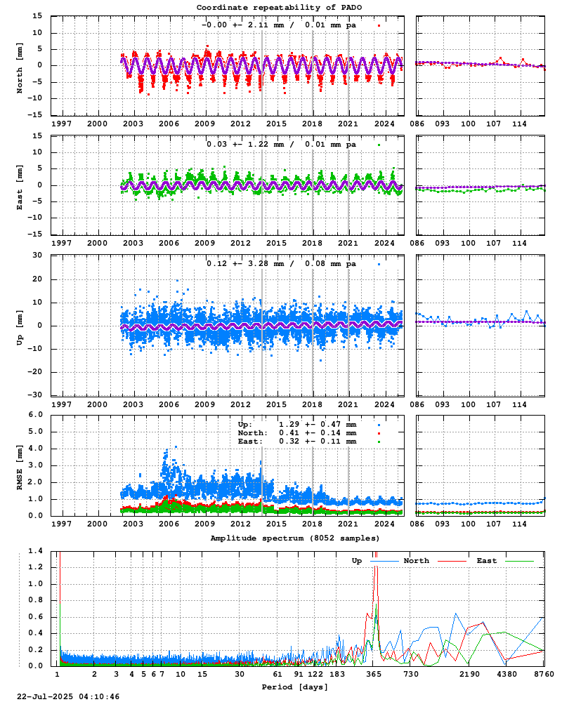 Long-term time series of PADO (Zoom)