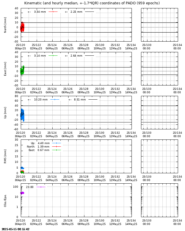 PPP: Kinematic coordinate repeatability last days of PADO