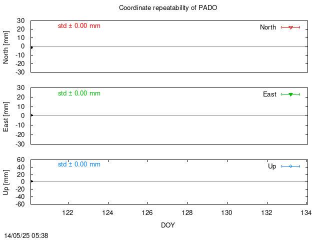 Monthly NRT time series of PADO (daily final with PPP)
