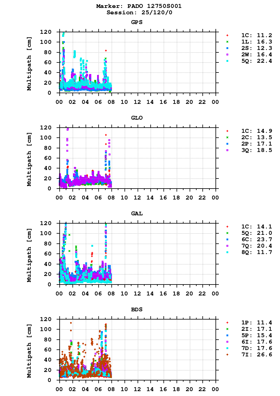 Multipath of observations (RINEX 3) of PADO last day