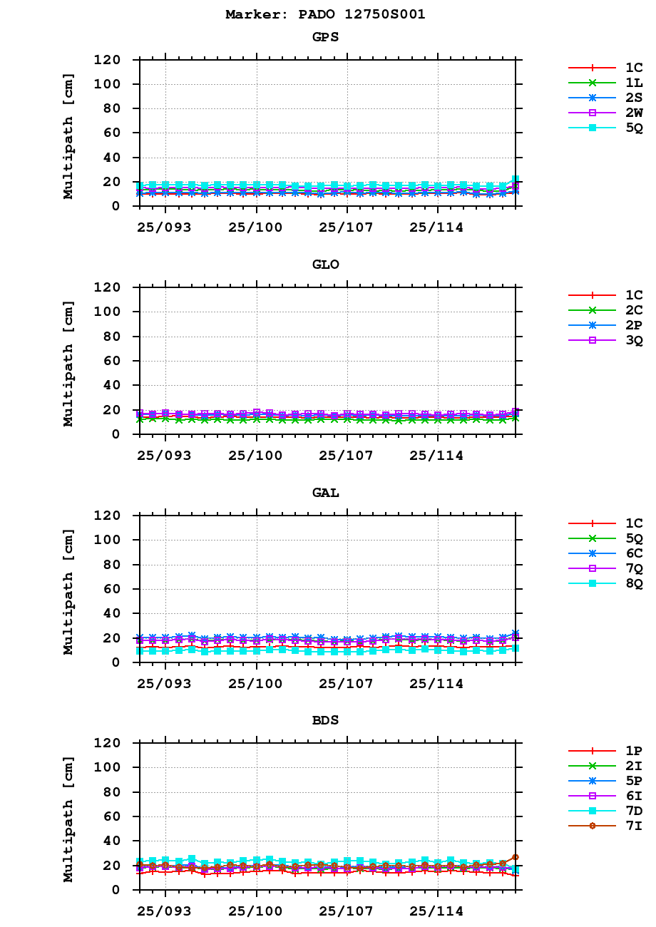Multipath of observations (RINEX 3) of PADO last month