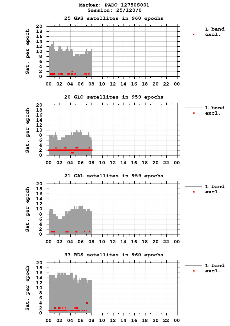 Number of observations (RINEX 3) of PADO last day