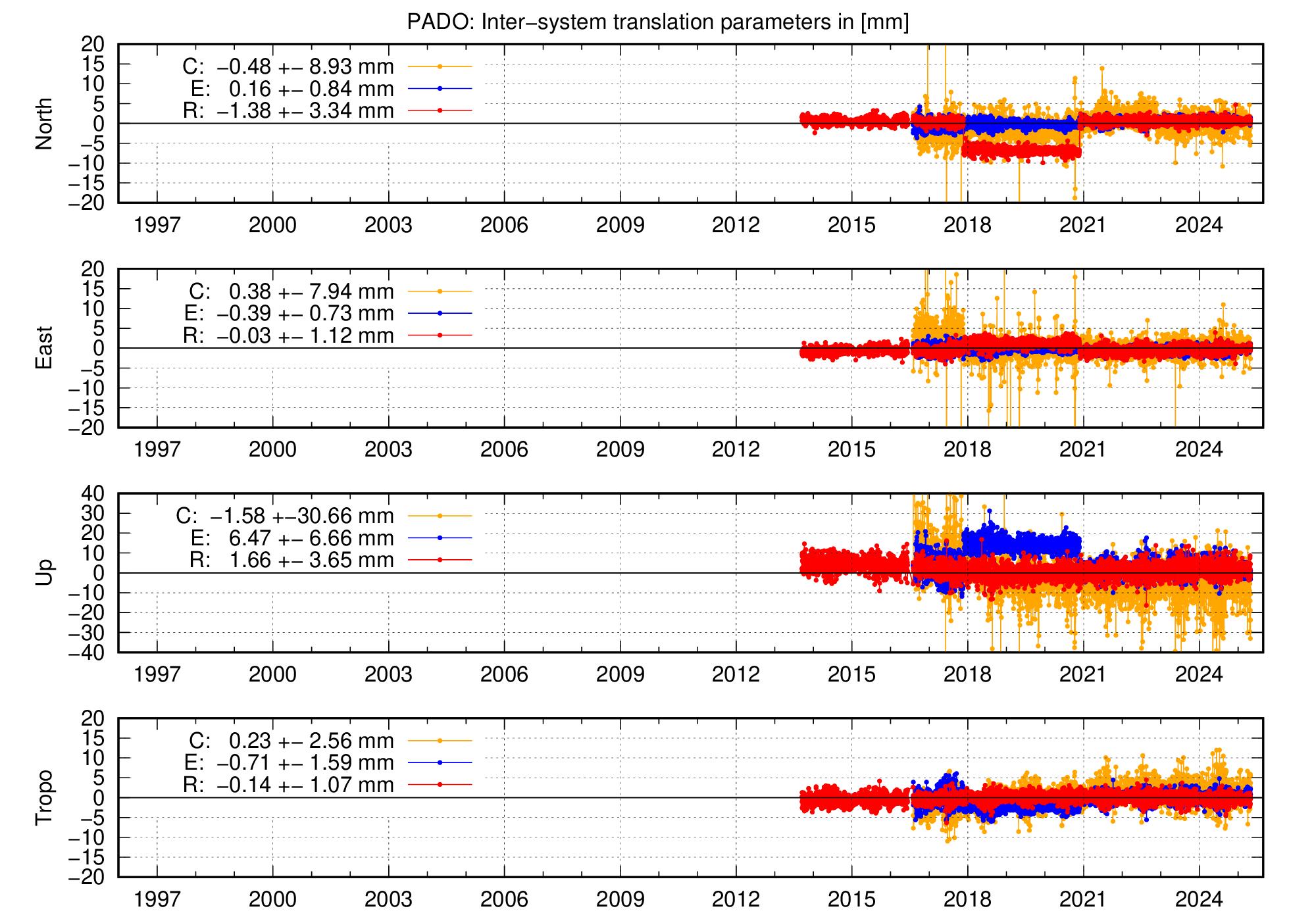 Long-term TRA time series of PADO