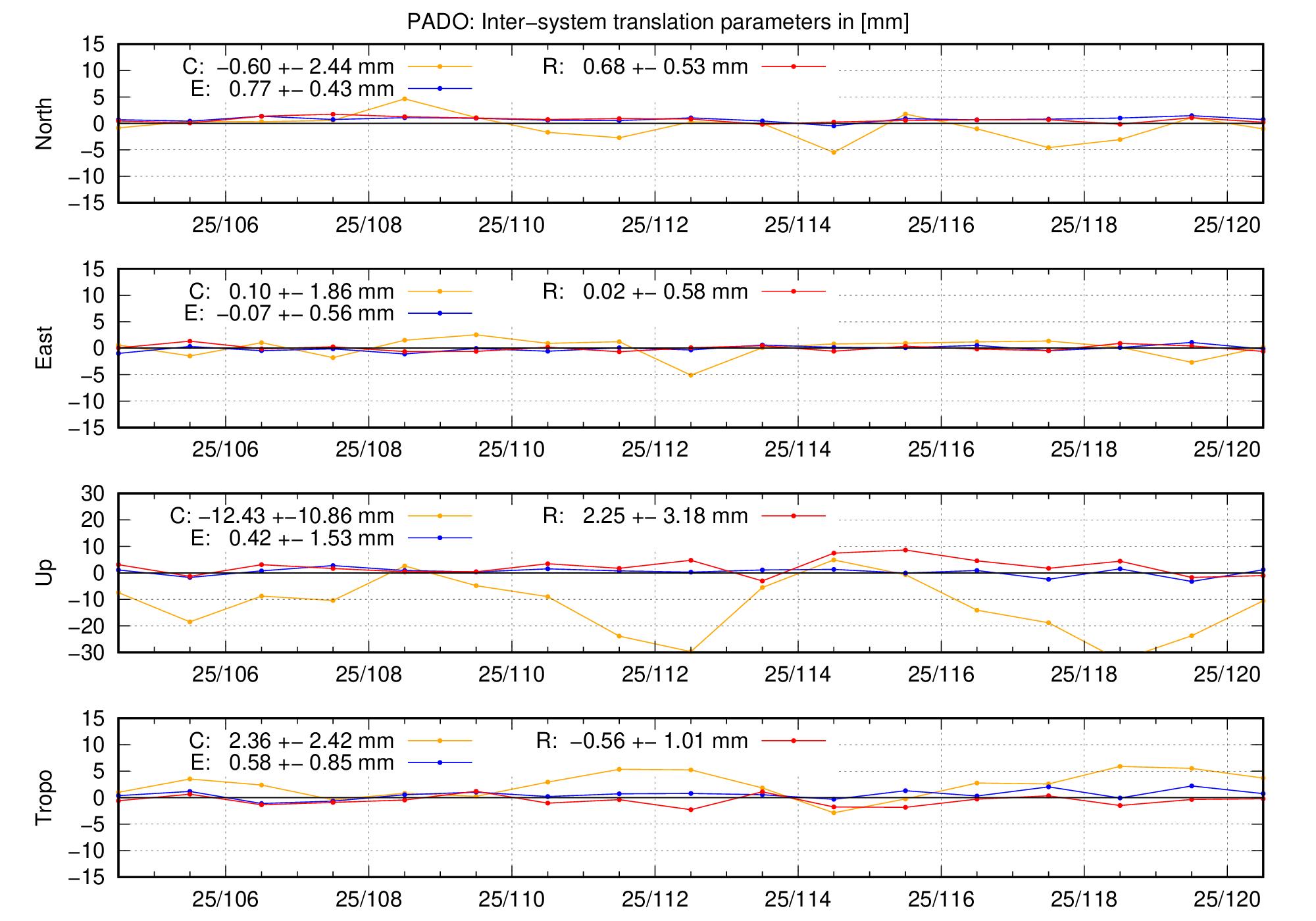 TRA time series of PADO last 2 months