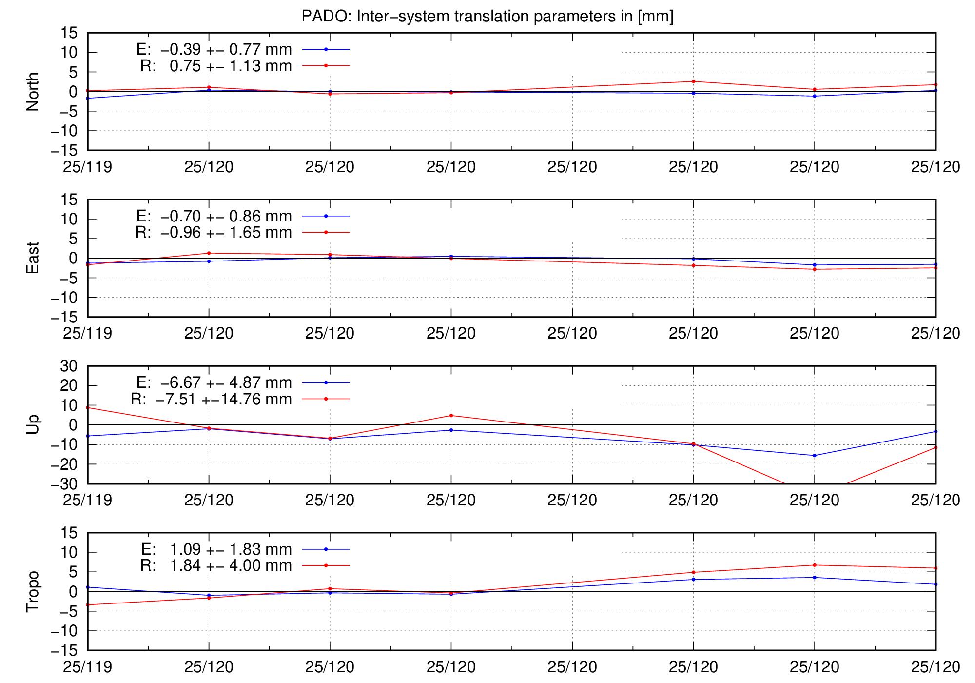 TRA time series of PADO for last days