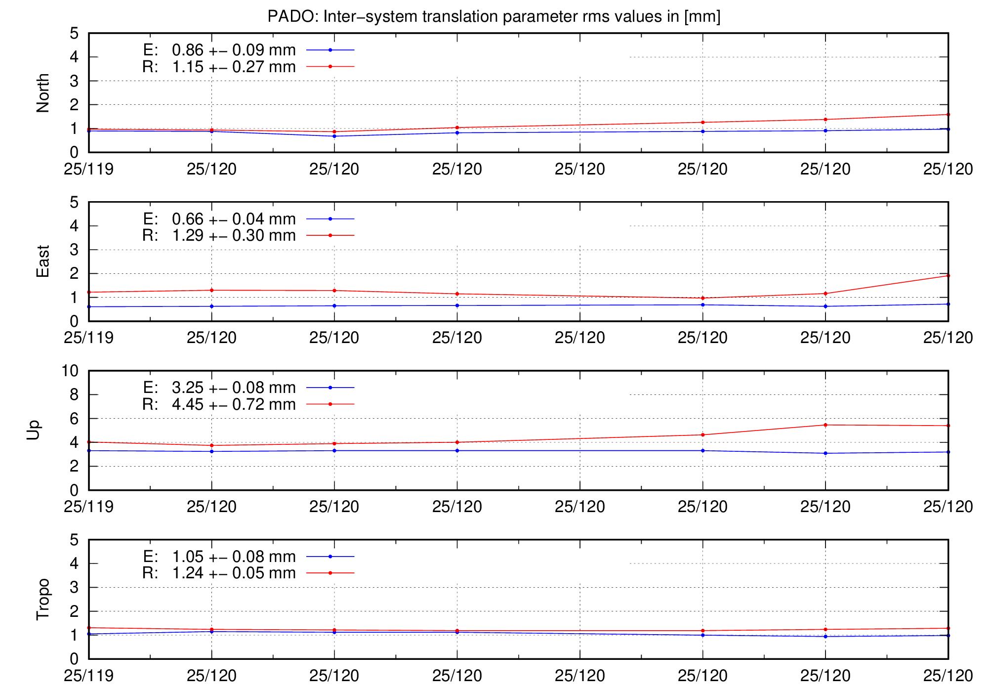 TRA rms time series of PADO for last days