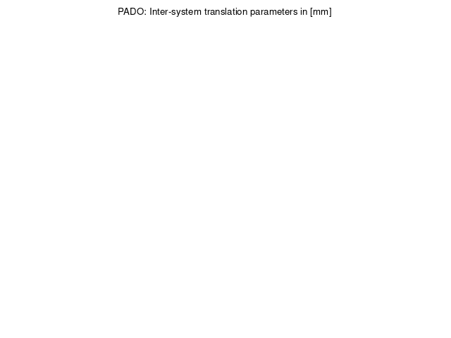TRA time series of PADO last 2 weeks